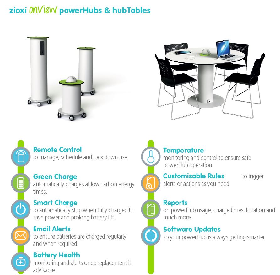 zioxi overview of powerhubs onview